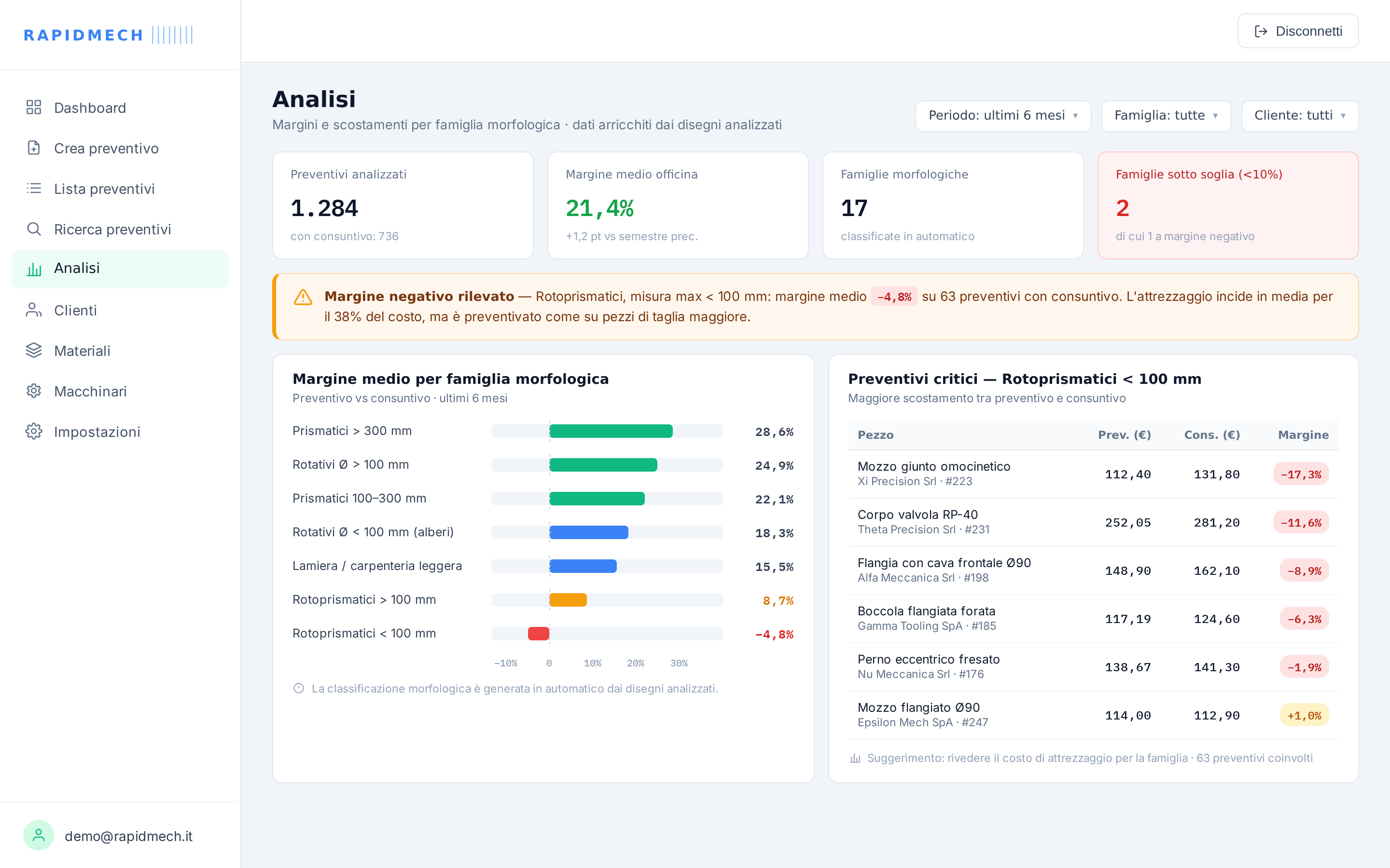 Analisi RapidMech dei margini per famiglia morfologica: il grafico evidenzia un margine medio negativo sui pezzi rotoprismatici sotto i 100 mm e la tabella elenca i preventivi con il maggiore scostamento tra preventivo e consuntivo
